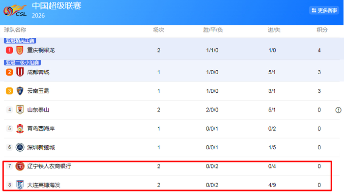 辽宁双雄新赛季两连败暴露战术混乱与外援困境